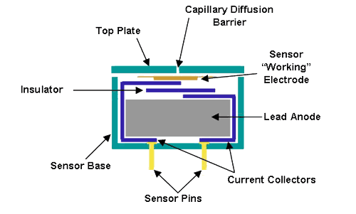 How Does A Gas Detector Work