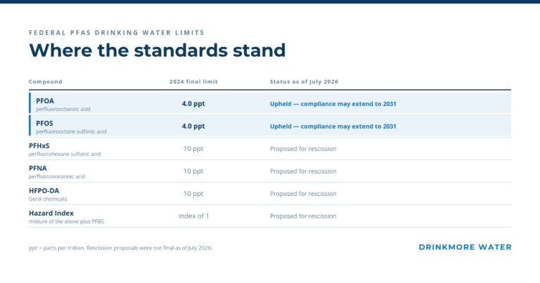 How To Remove PFAS From Drinking Water